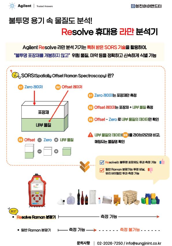 Agilent Raman 기기의 측정 원리 – SORS(Spatially Offset Raman Spectroscopy)