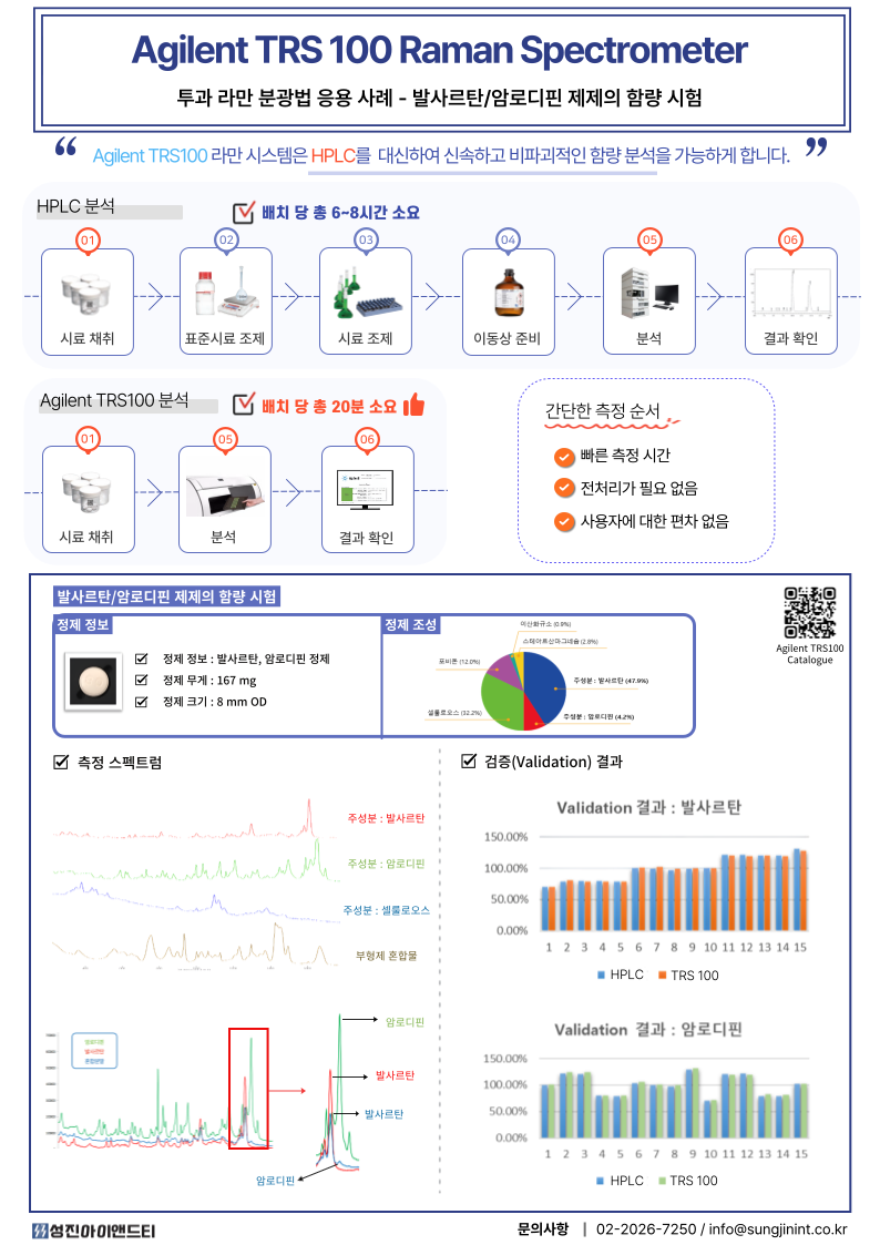 [TRS100] Agilent TRS100을 이용한 복합 정제 함량 시험