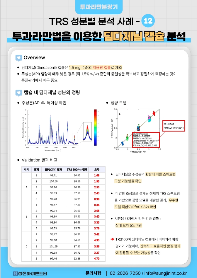 [TRS100]딤다제닐 정량분석 사례-투과 라만(TRS)과 HPLC 결과 비교