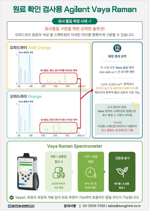 [Vaya] Opadry(오파드라이) 색소 유사물질 구분 사례 – Agilent Vaya 라만 분석