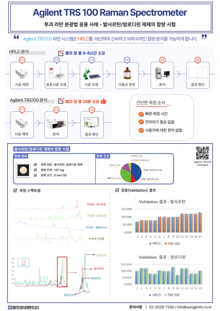 [TRS100] Agilent TRS100을 이용한 복합 정제 함량 시험