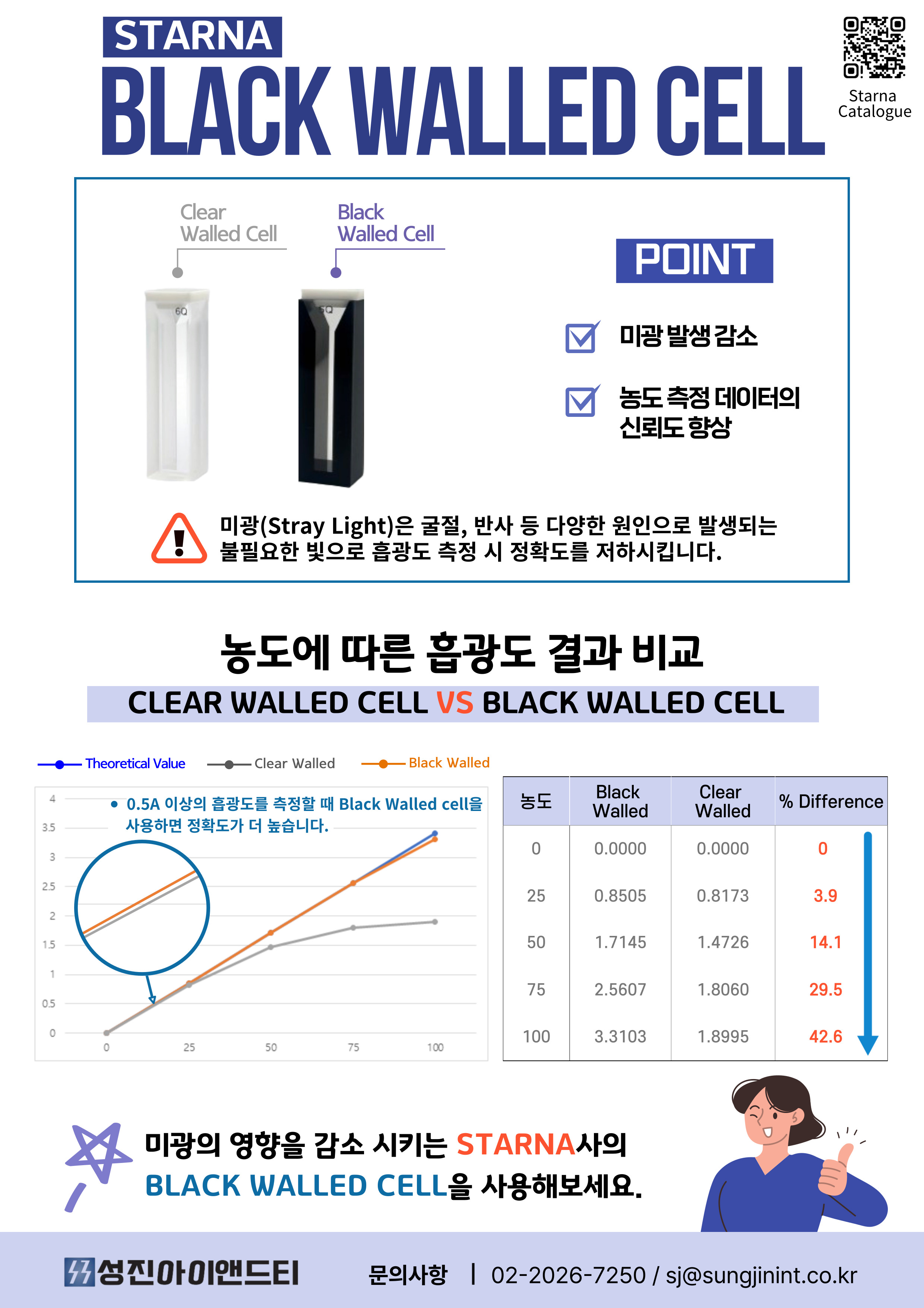 미광의 영향을 감소 시키는 STARNA BLACK WALLED CELL 