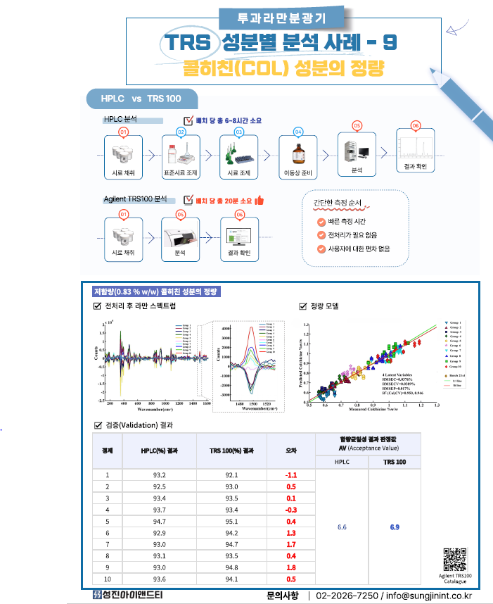 [TRS100] 콜히친 정량 분석 사례 – 투과 라만(TRS)과 HPLC 결과 비교
