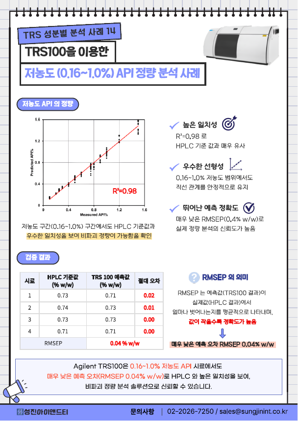 [TRS100]TRS를 이용한 저농도 API 정량 분석 사례